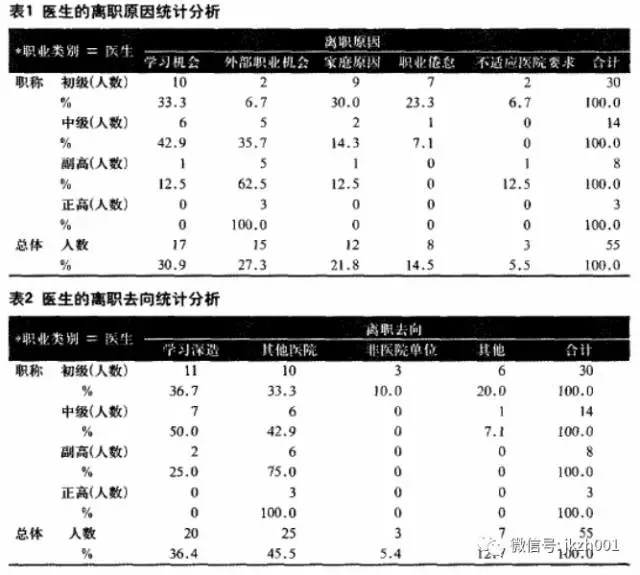 协和医生为什么离职？来自135份离职报告的分析