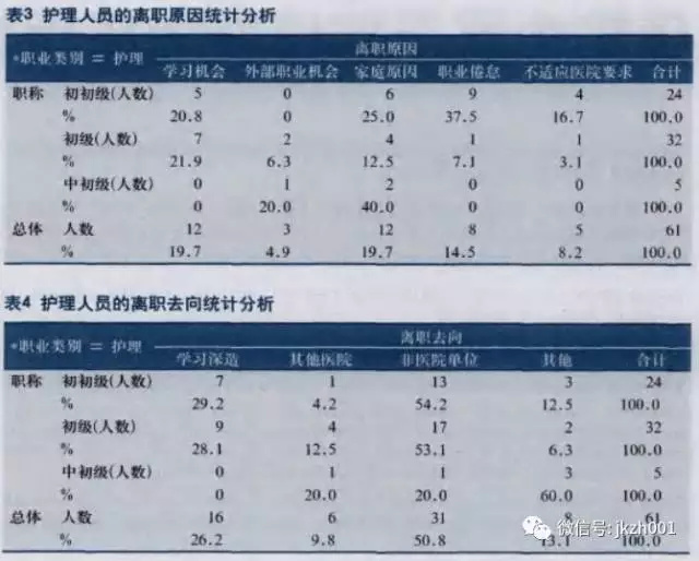 协和医生为什么离职？来自135份离职报告的分析