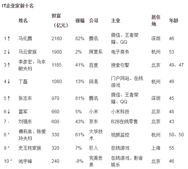 中国IT圈富豪排行榜：前三名是他们 最少1185亿元