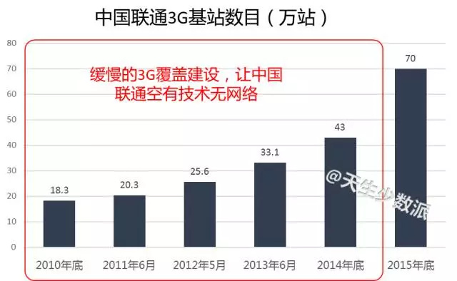 5G 时代，再无“运营商”：竞争空前同质化，红海中的厮杀开始了