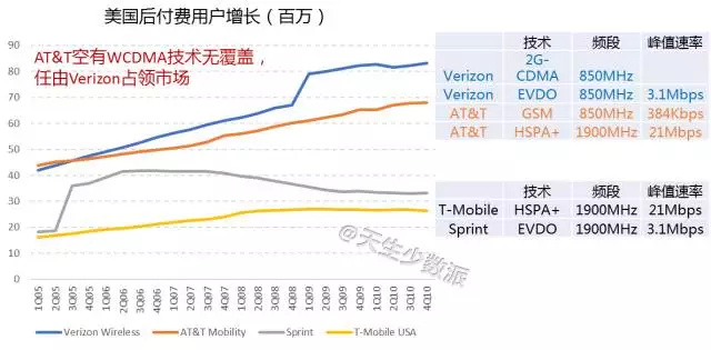 5G 时代，再无“运营商”：竞争空前同质化，红海中的厮杀开始了