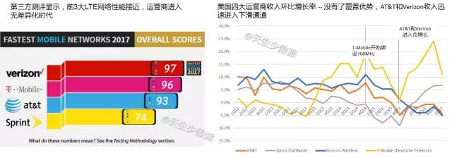 5G 时代，再无“运营商”：竞争空前同质化，红海中的厮杀开始了