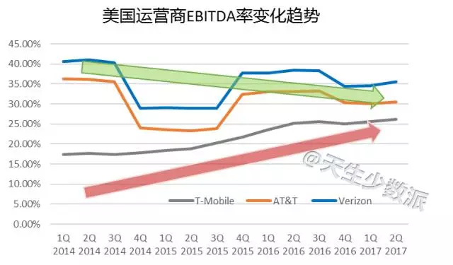 5G 时代，再无“运营商”：竞争空前同质化，红海中的厮杀开始了