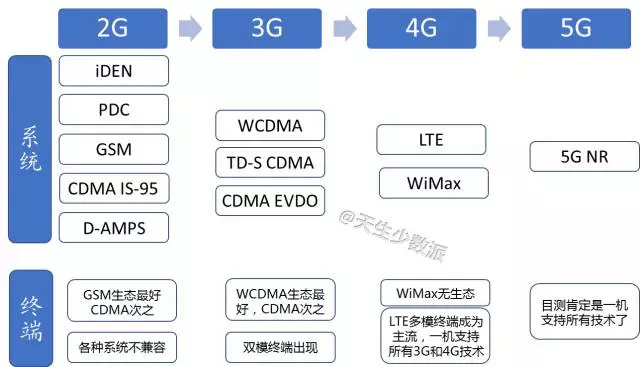 5G 时代，再无“运营商”：竞争空前同质化，红海中的厮杀开始了