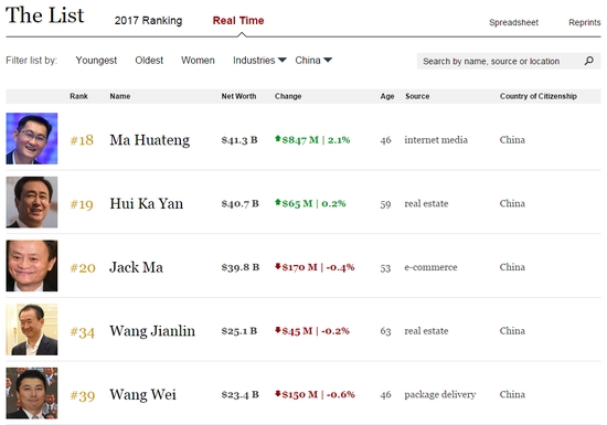 腾讯股价暴增：马化腾重登中国首富宝座