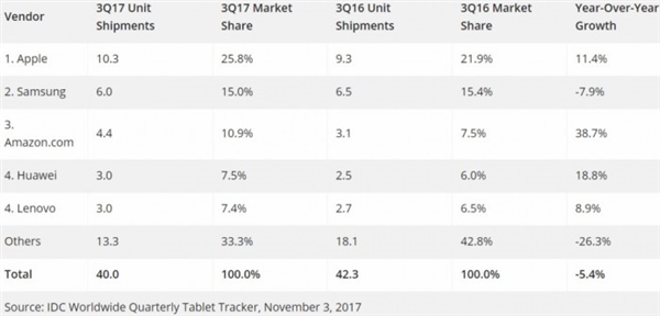 平板出货量连续12个季度下滑！苹果靠低价iPad逆袭