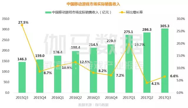 Q3手游营收同比增长超40%，十几款新游月流水过亿，然而仍缺乏爆款