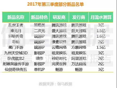 Q3手游营收同比增长超40%，十几款新游月流水过亿，然而仍缺乏爆款