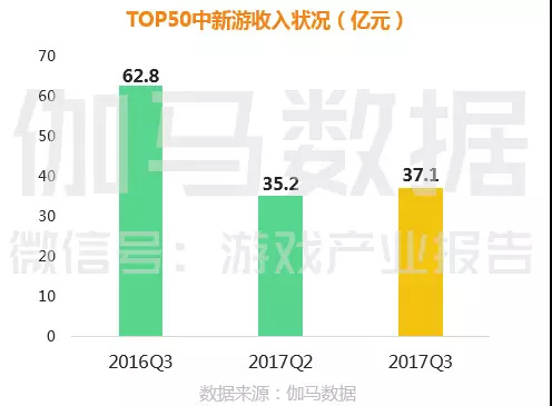 Q3手游营收同比增长超40%，十几款新游月流水过亿，然而仍缺乏爆款