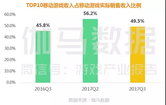 Q3手游营收同比增长超40%，十几款新游月流水过亿，然而仍缺乏爆款