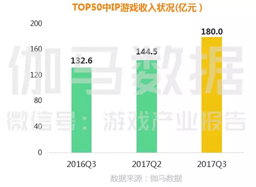 Q3手游营收同比增长超40%，十几款新游月流水过亿，然而仍缺乏爆款