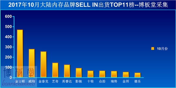 内存价格持续高位：至少到明年一季度